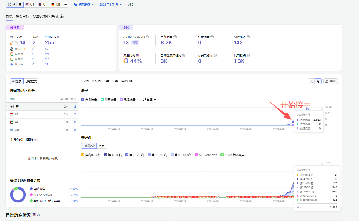 匿名 B2B 独立站从2024年11月接手至2026年8月的 SEMrush 自然流量、关键词与 AI 搜索增长截图