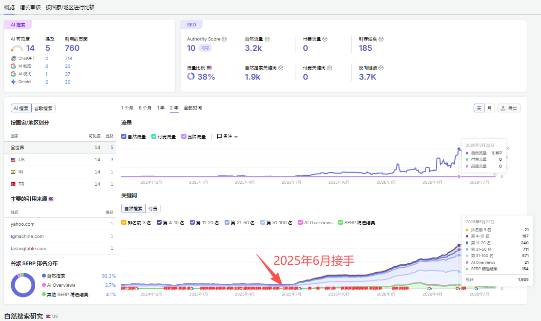 JYM MachineTech 2025年6月接手至2026年5月22日的 SEMrush 自然流量、关键词与 AI 搜索可见度增长截图