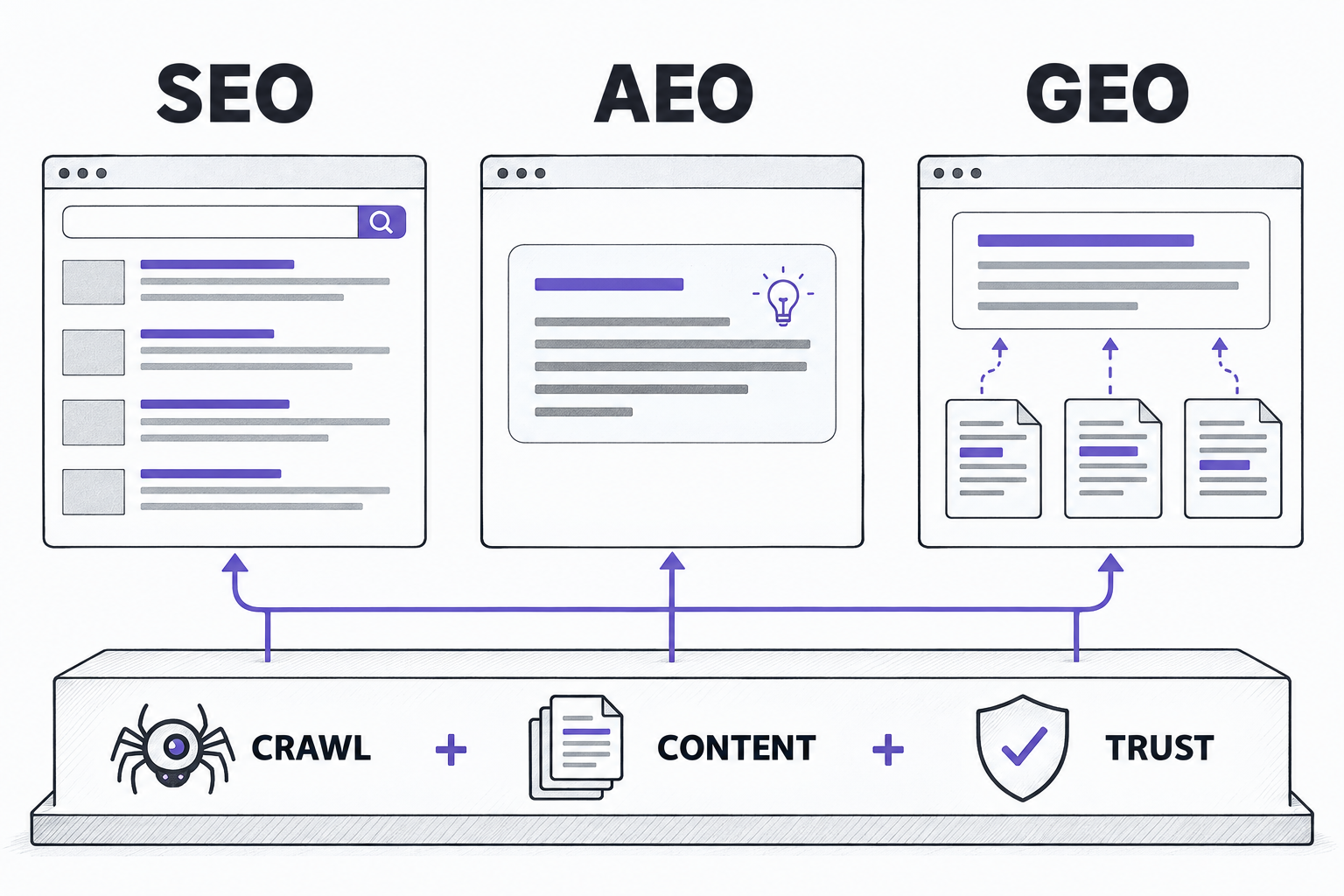 SEO、AEO与GEO的目标和共同基础对比