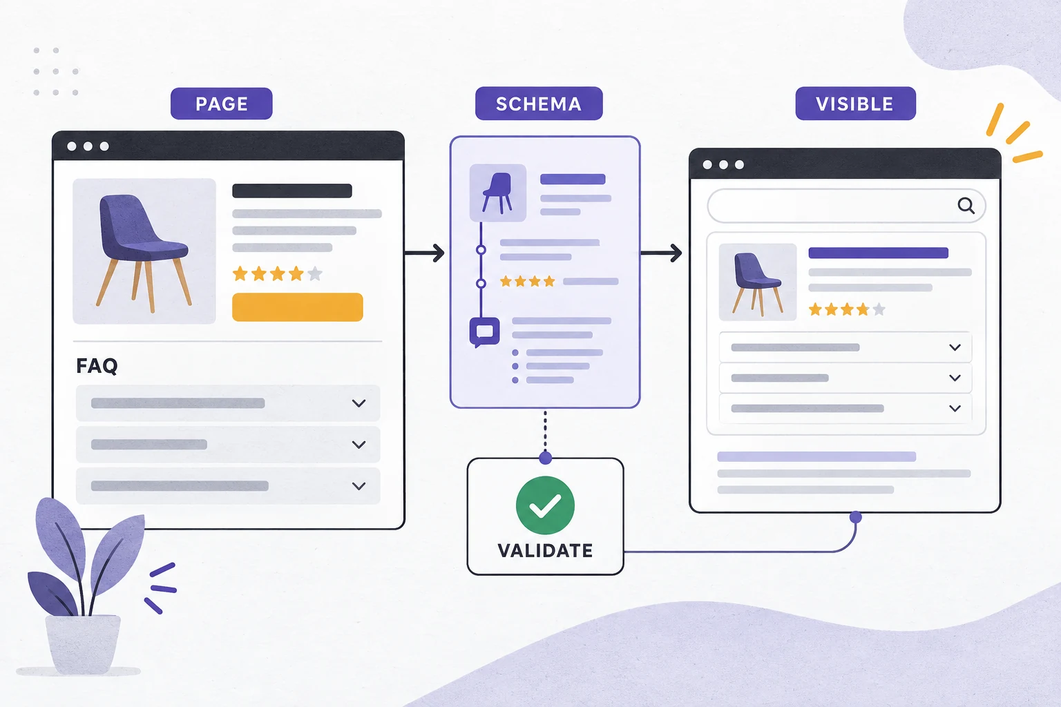 Diagram connecting a visible page, FAQ and product content, structured data, validation, and a search result preview